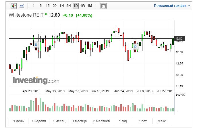 Whitestone котировки