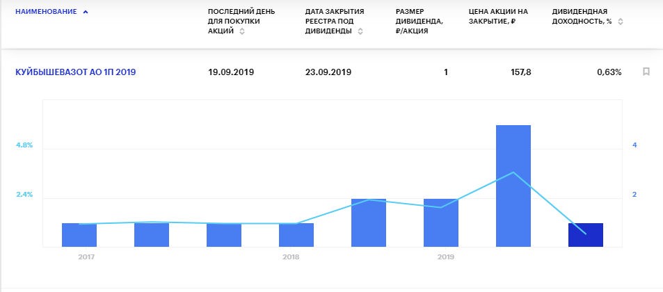 Дивиденды Куйбышевазот