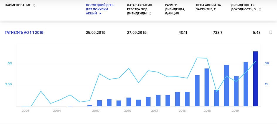 Дивиденды Татнефти по обыкновенным акциям