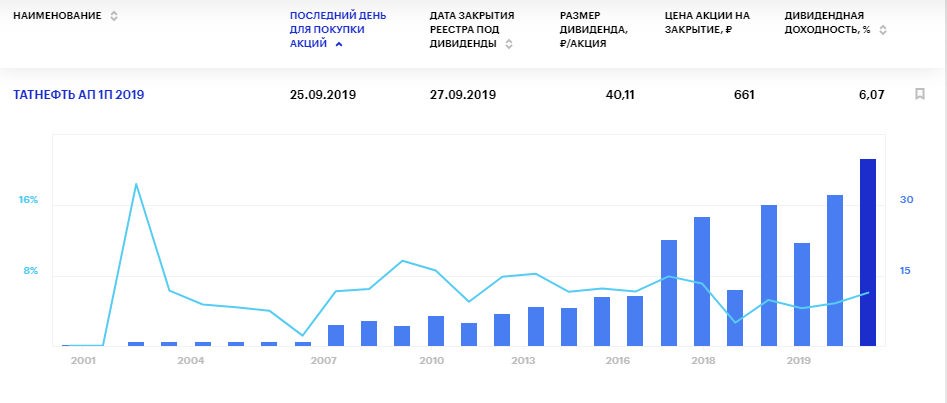 Дивиденды Татнефти по привилегированным акциям