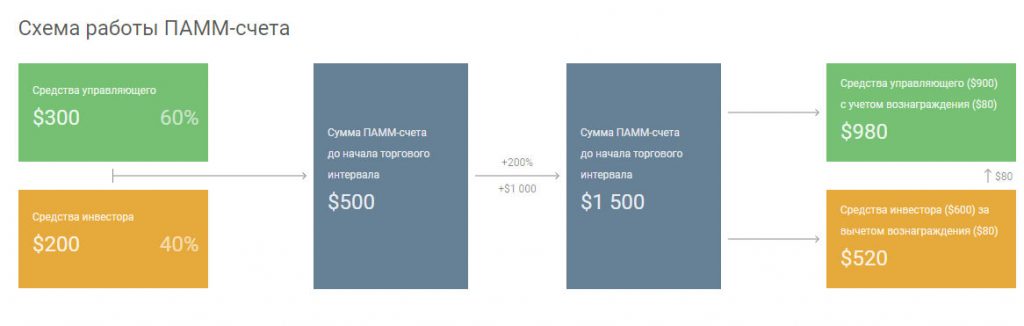 Как работает ПАММ-счет