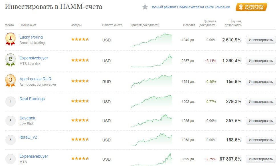 Рейтинг ПАММ-счетов Альпари