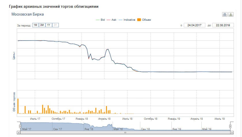 Погашение при дефолте облигации