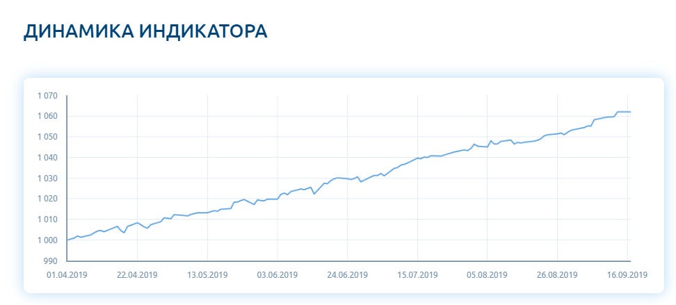 Динамика индикатора