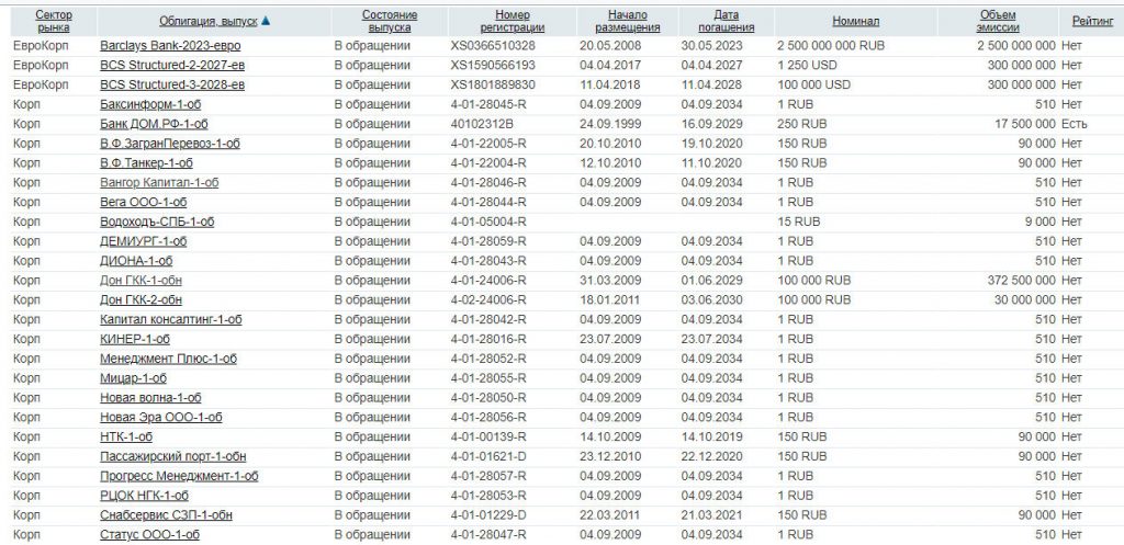 Дисконтные облигации в России