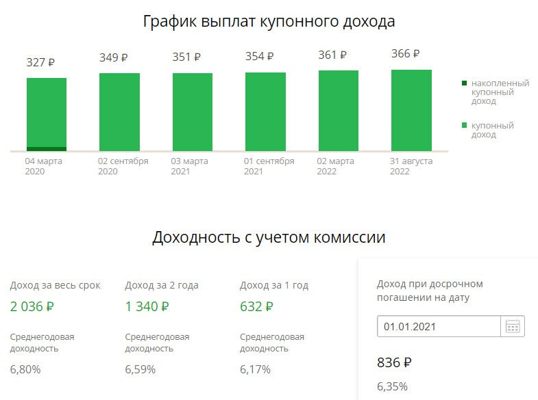 Доходность ОФЗ-н