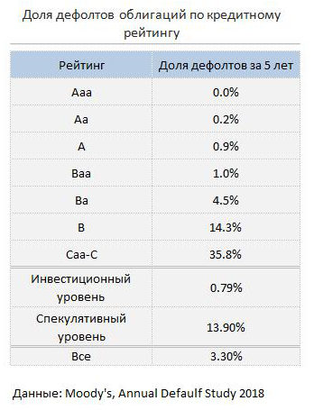 Дефолты по облигациям