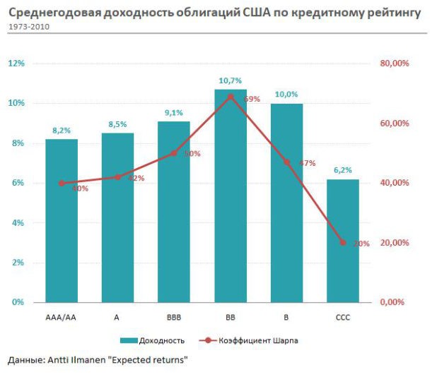 Среднегодовая доходность мусорных облигаций