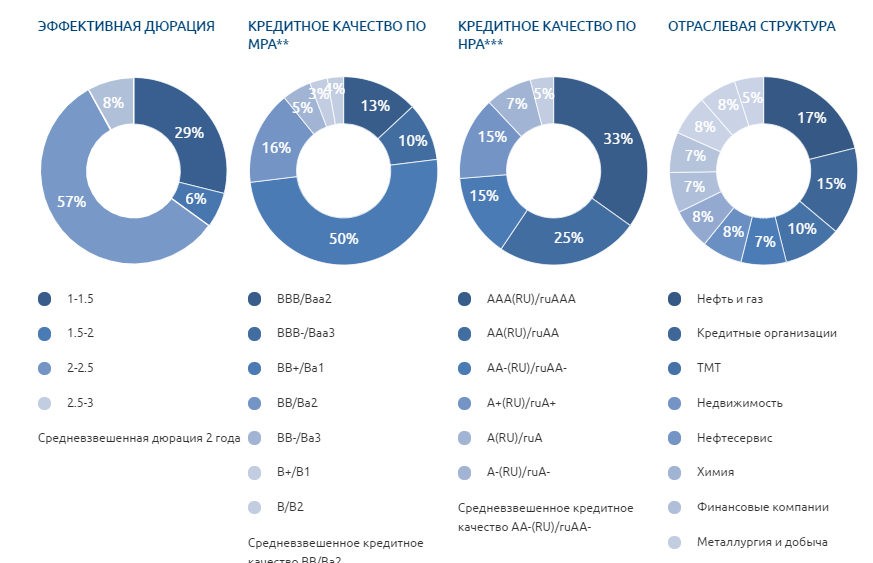 Структура активов