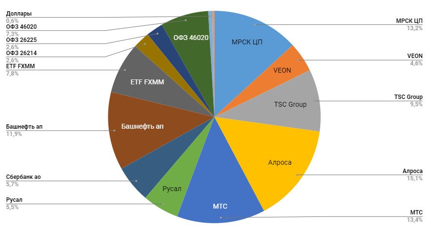 Портфель за август 2019 года