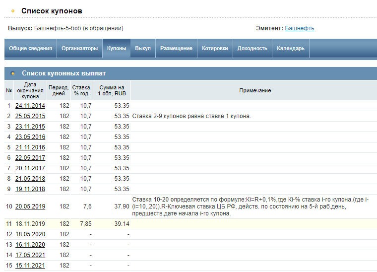Плавающий купон облигации Башнефти