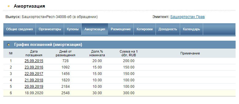 Пример амортизации