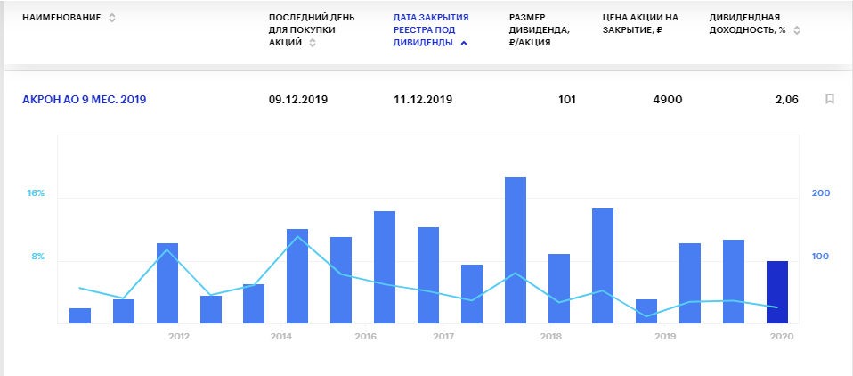 Дивиденды Акрона