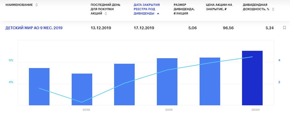 Дивиденды Детского мира