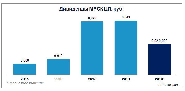 Дивиденды МРСК ЦП