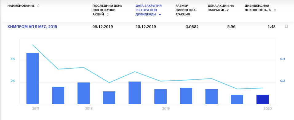 Дивиденды Химпрома