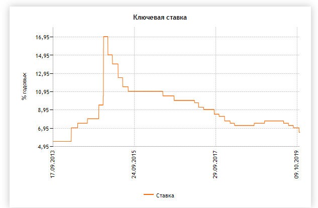 Ключевая ставка Центробанка