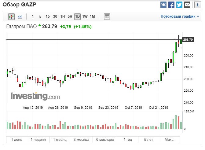 Котировки Газпрома