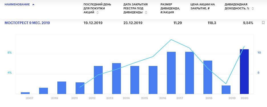 Дивиденды Мостотреста