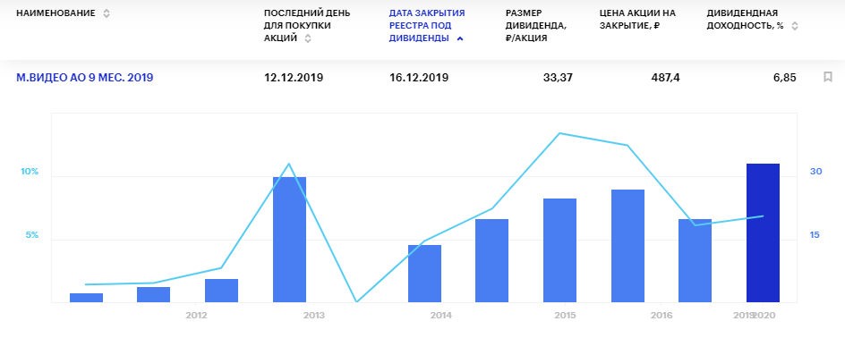 Дивиденды МВидео