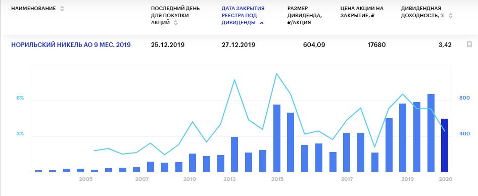 Дивиденды Норникеля