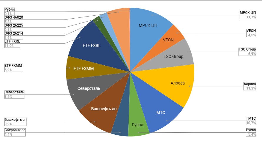 Структура портфеля за октябрь 2019 года