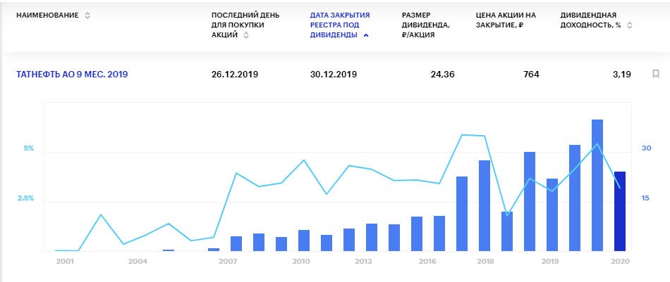 Дивиденды Татнефти АО