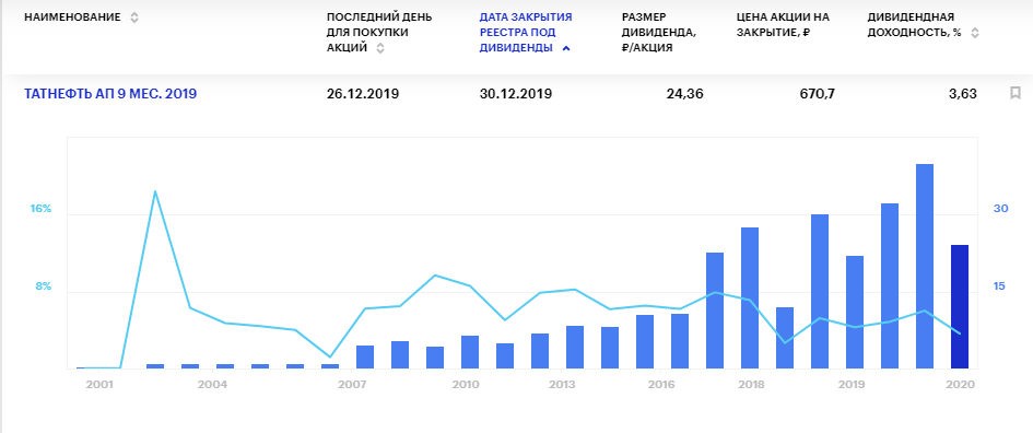 Дивиденды Татнефти АП