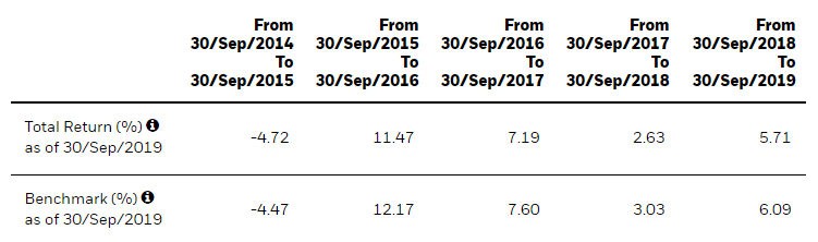 Доходность фонда iShares $ High Yield Corp Bond