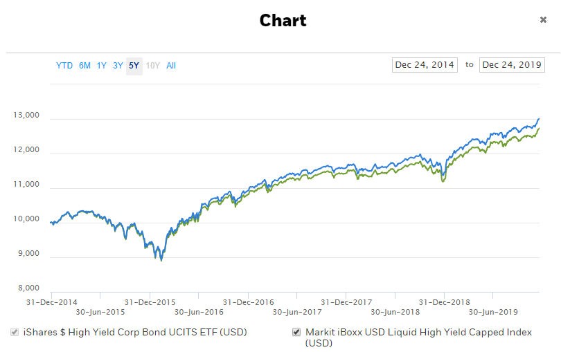 График iShares $ High Yield Corp Bond UCITS ETF