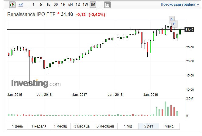 Renaissance IPO ETF (IPO)