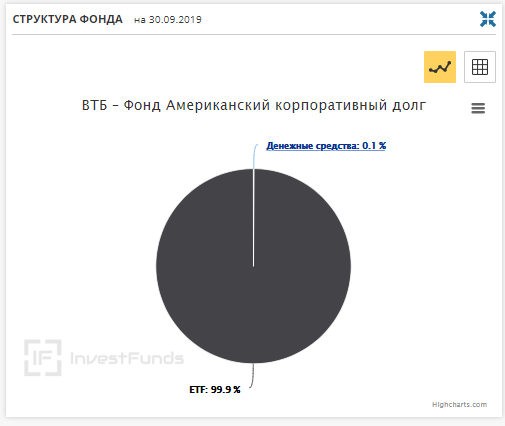 Структура фонда VTBH