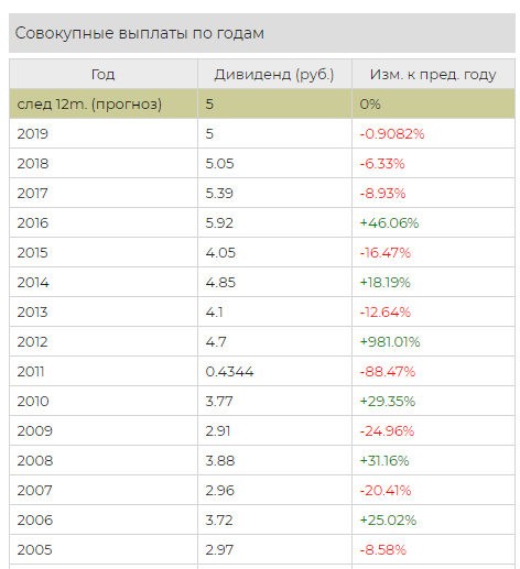 Дивиденды Ростелеком-п