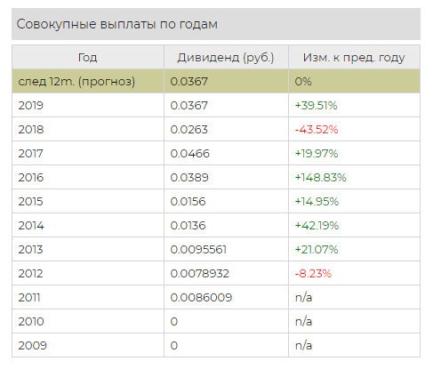 Дивиденды Русгидро