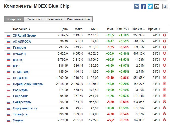 Индекс голубых фишек Мосбиржи