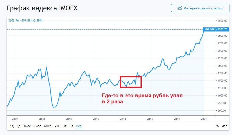 Индекс Мосбиржи