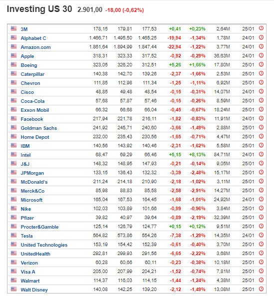 Investing US 30