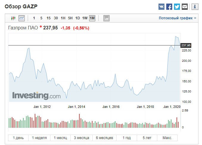 Котировки Газпрома