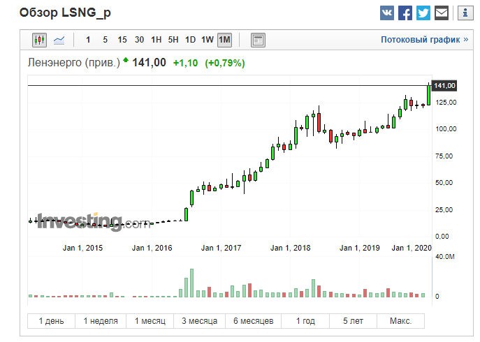Котировки Ленэнерго-п