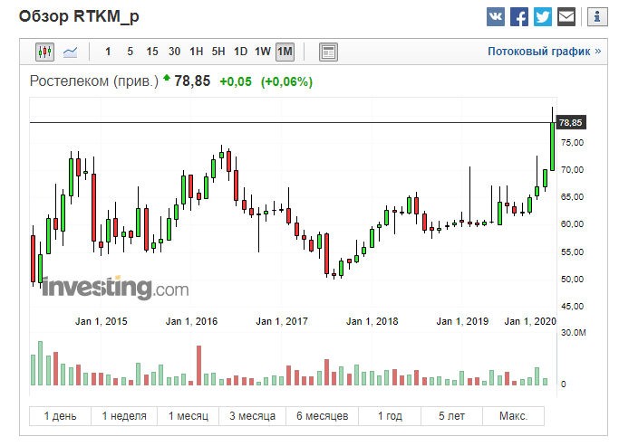Котировки Ростелеком-п
