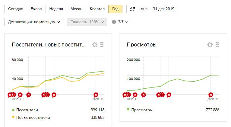 Посещаемость сайта за год