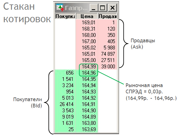 Пример биржевого стакана