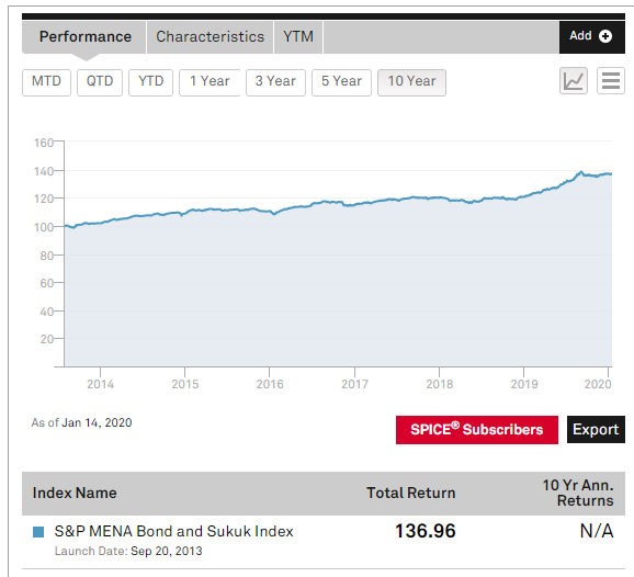 S&P MENA Bond & Sukuk Index