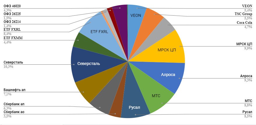 Структура портфеля в декабре 2019 года