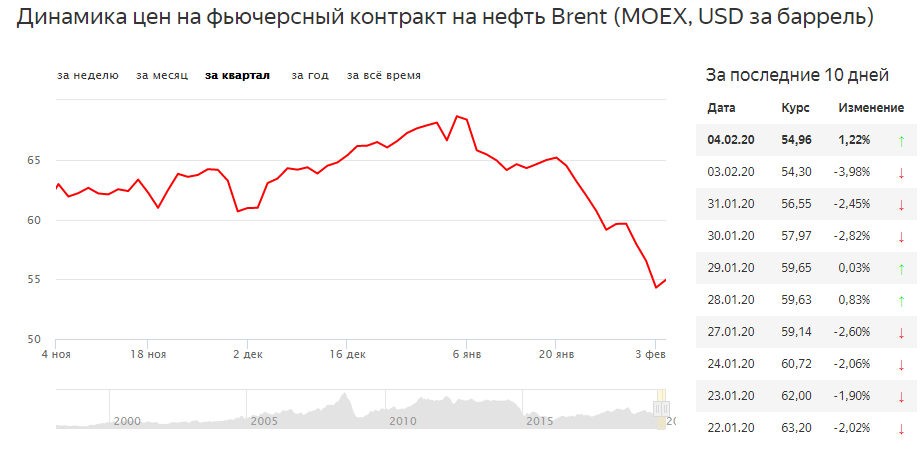 Цены на нефть