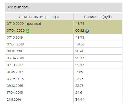 Дивиденды Черкизово по годам