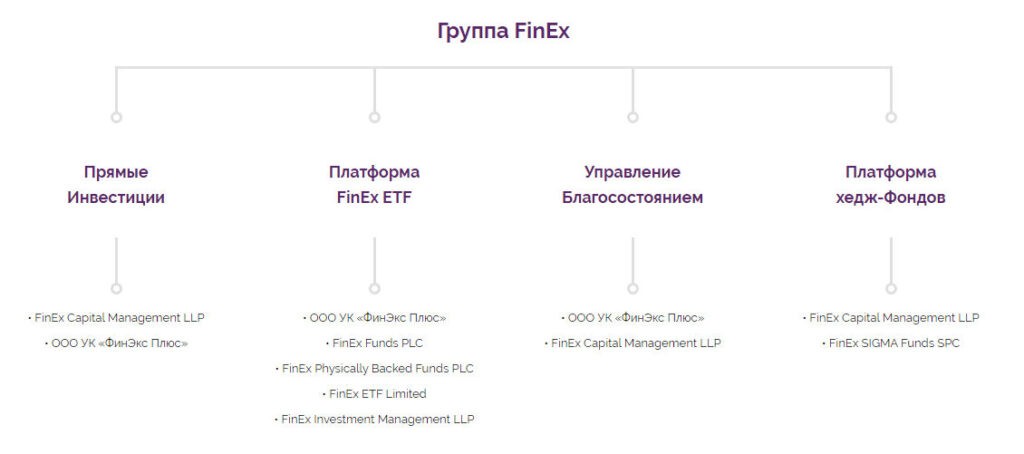 Группа FinEx