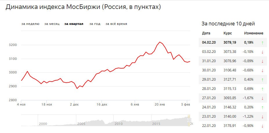 Индекс Мосбиржи