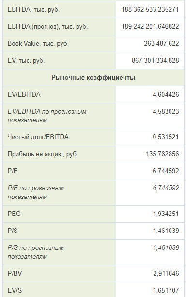 Коэффициенты Северстали