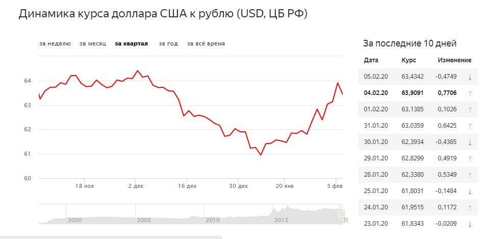 Курс доллара